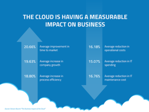 Cloud Impacts on Business